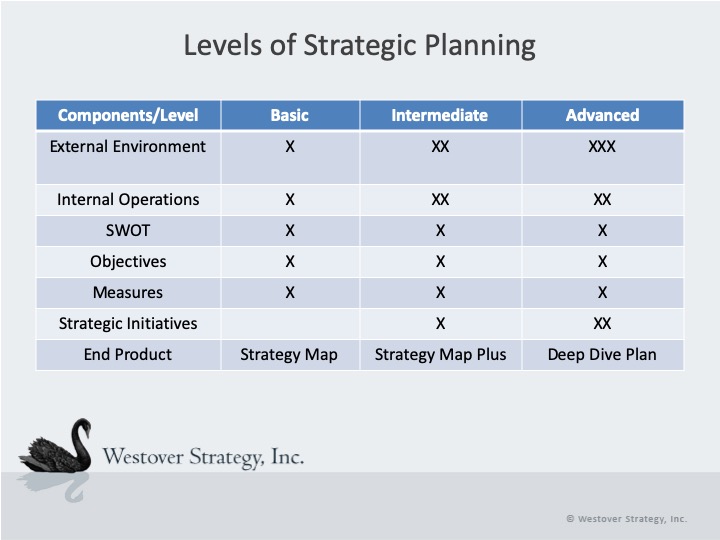 Levels of Strategic Planning